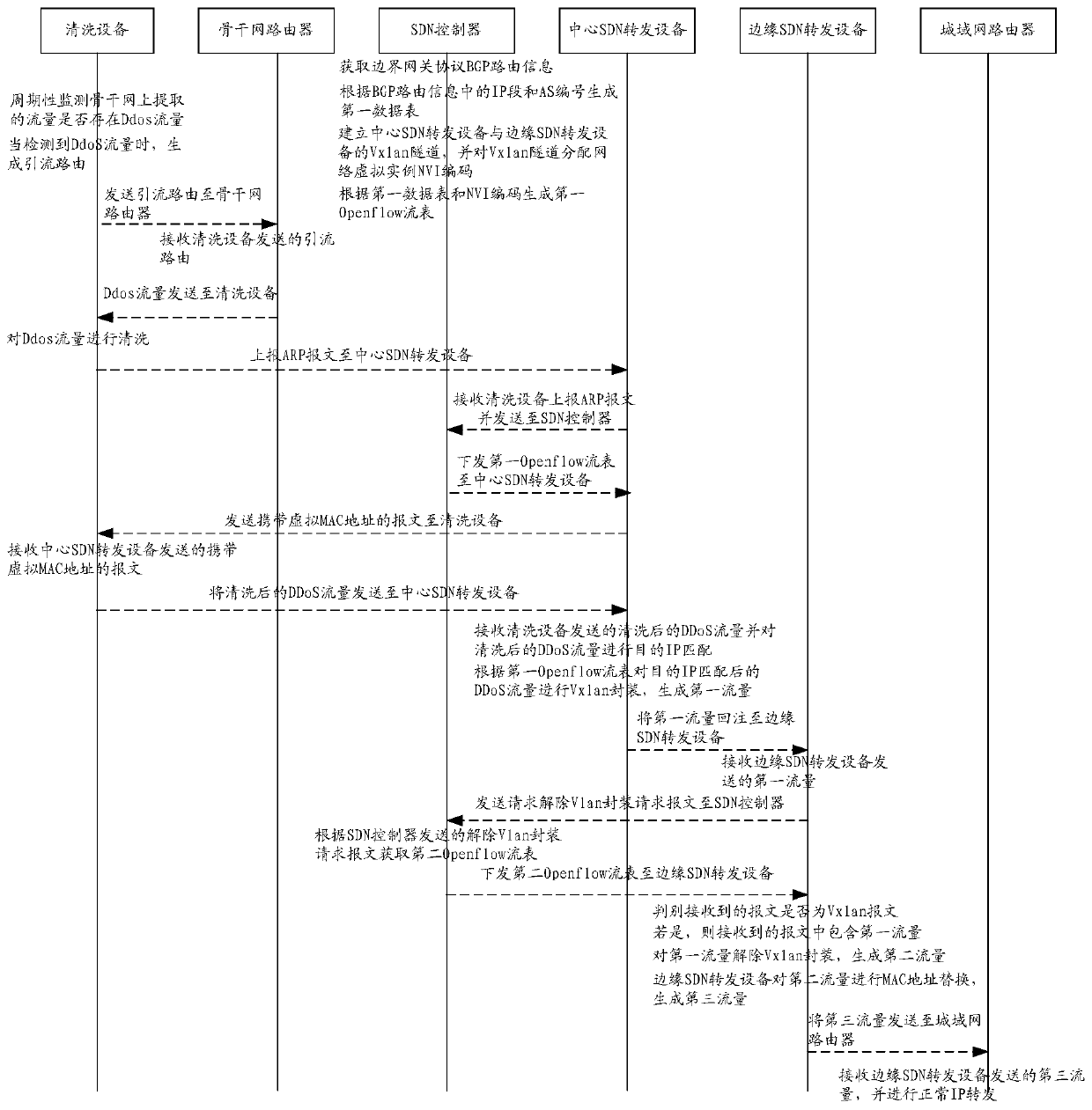 ddos flow reinjection method, sdn controller and network system