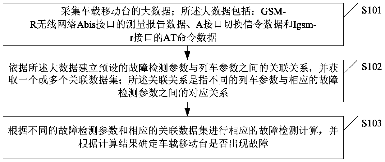 Fault detection method and device for vehicle-mounted mobile station