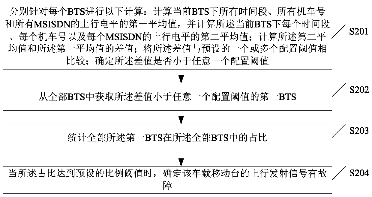 Fault detection method and device for vehicle-mounted mobile station