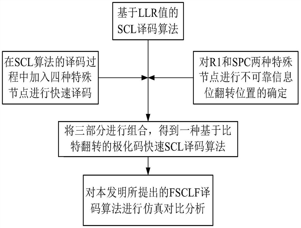 Polar code fast serial cancellation list decoding algorithm based on bit flipping