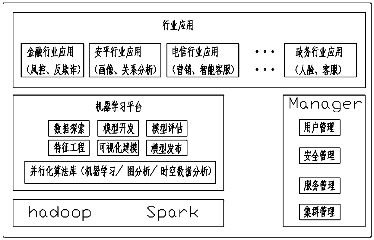 Development machine learning device and using method thereof