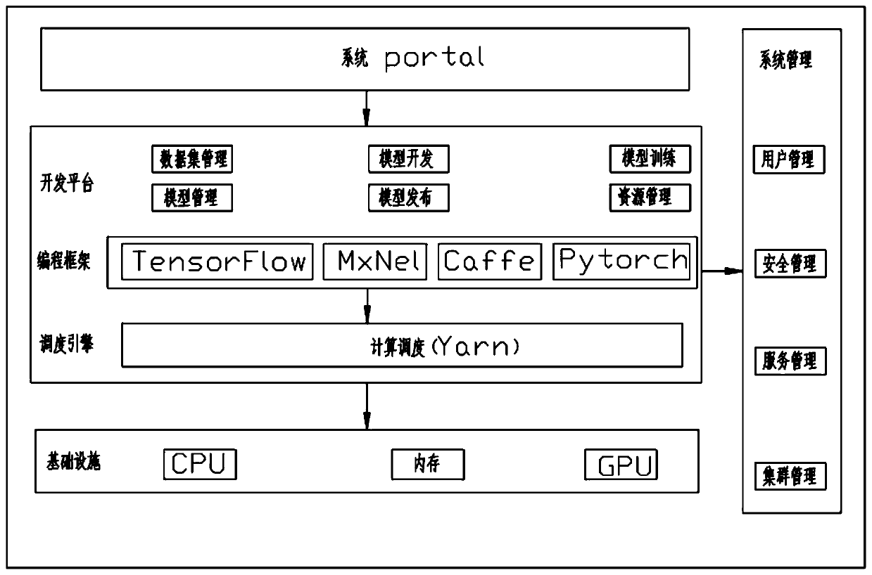 Development machine learning device and using method thereof