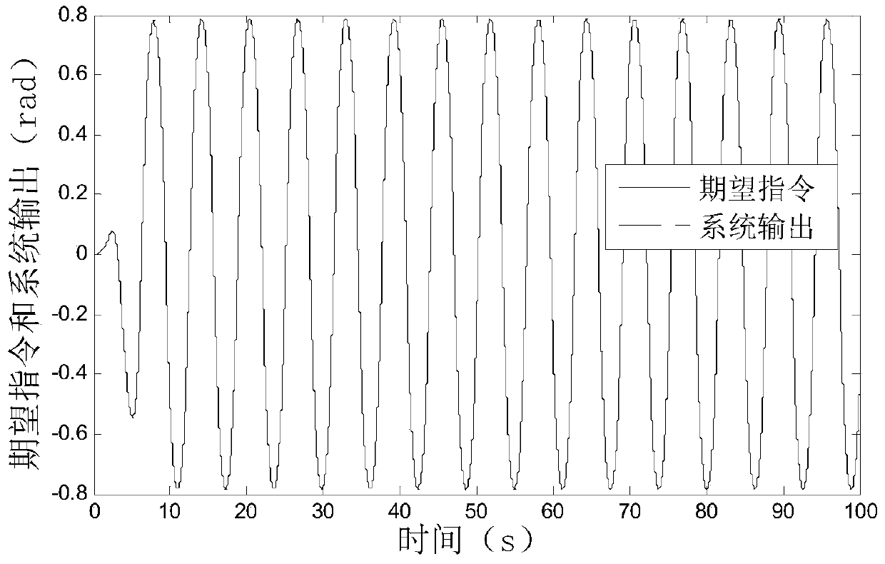 Self-regulating error symbol integration robust control method for direct-drive motor system