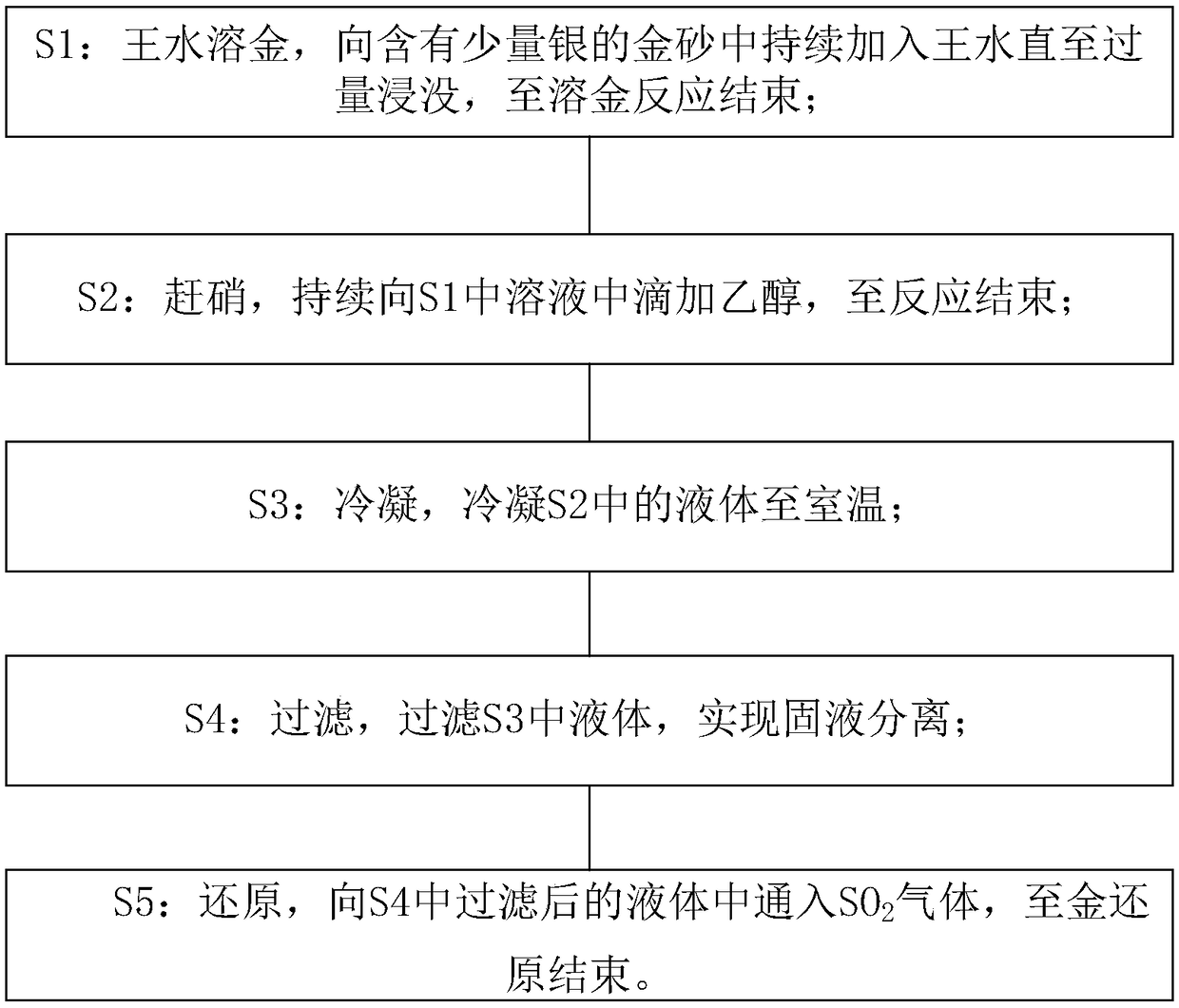 Method and device used for gold purification