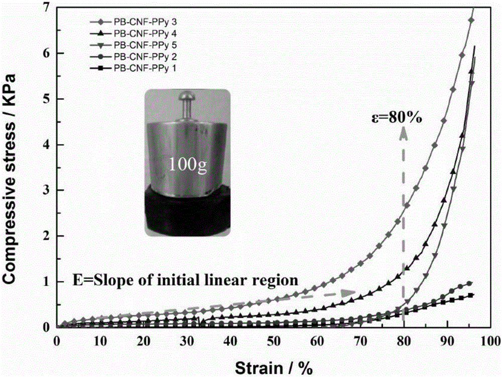 Nanocellulose-polypyrrole-polyvinyl alcohol composite conductive hydrogel as well as preparation method and application thereof