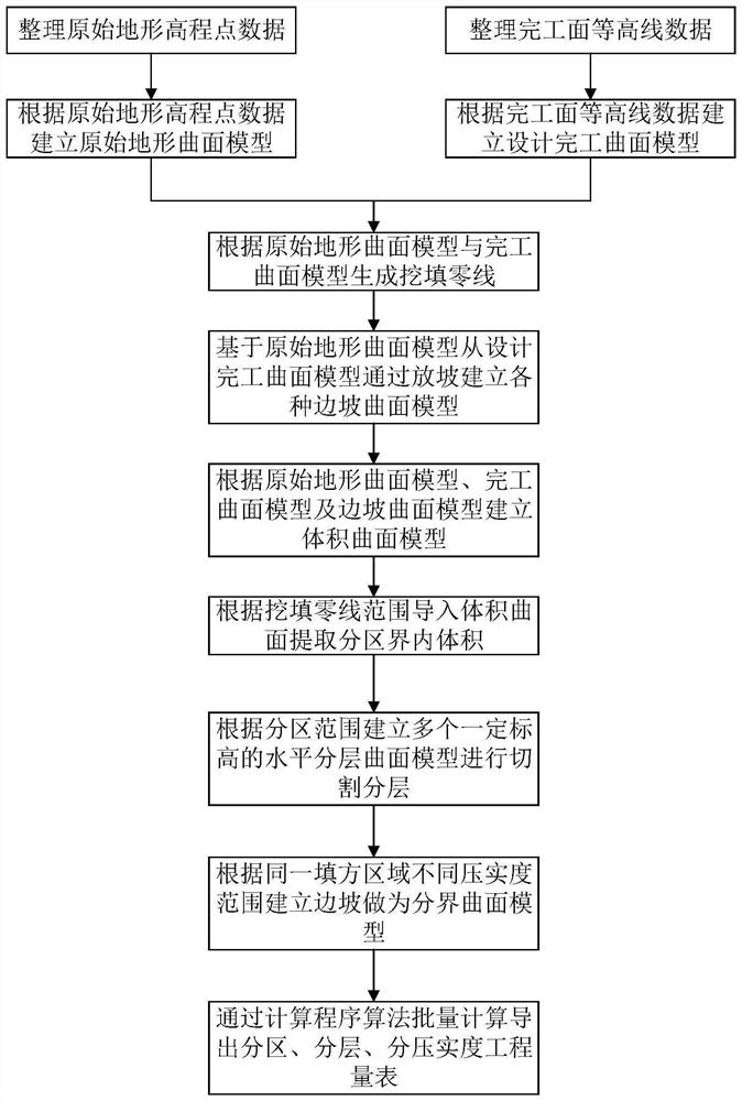 BIM (Building Information Modeling)-based special-shaped earthwork engineering quantity measuring and calculating method and device