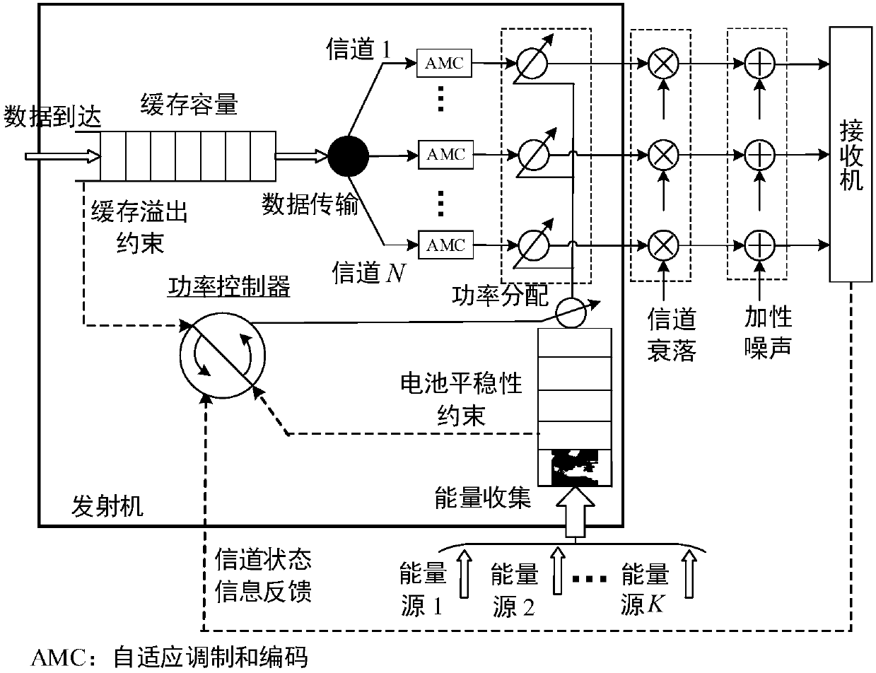 Multi-channel power distribution method driven by sustainable transmission demand in energy collecting wireless network