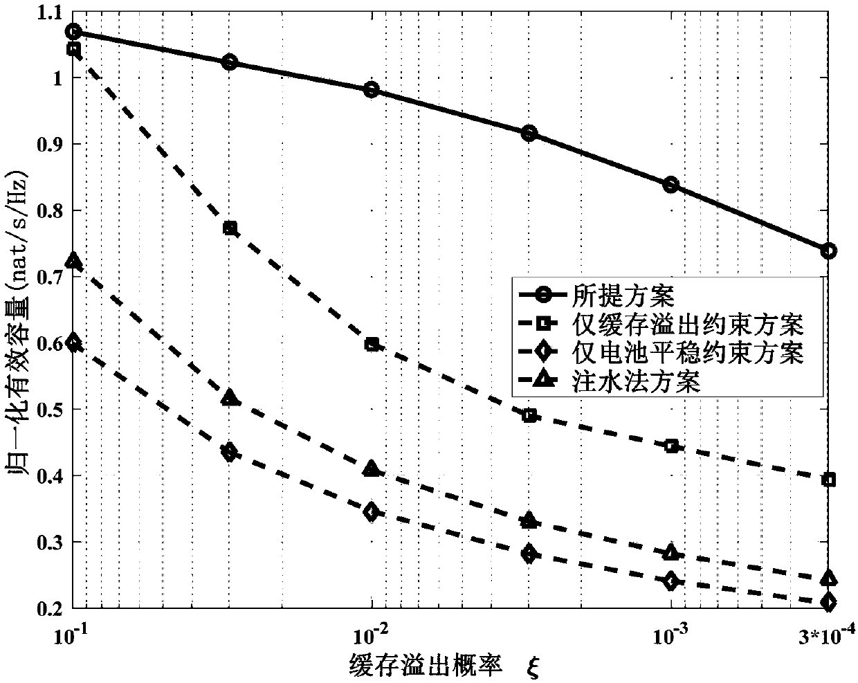 Multi-channel power distribution method driven by sustainable transmission demand in energy collecting wireless network