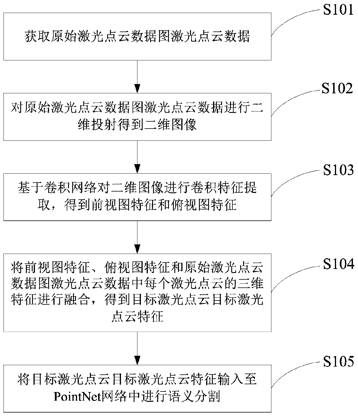 Laser point cloud semantic segmentation method and device