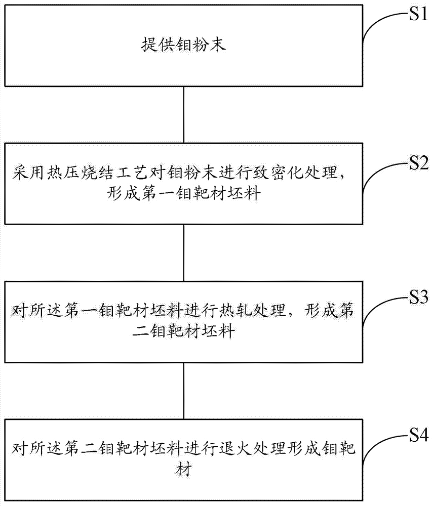 The production method of molybdenum target