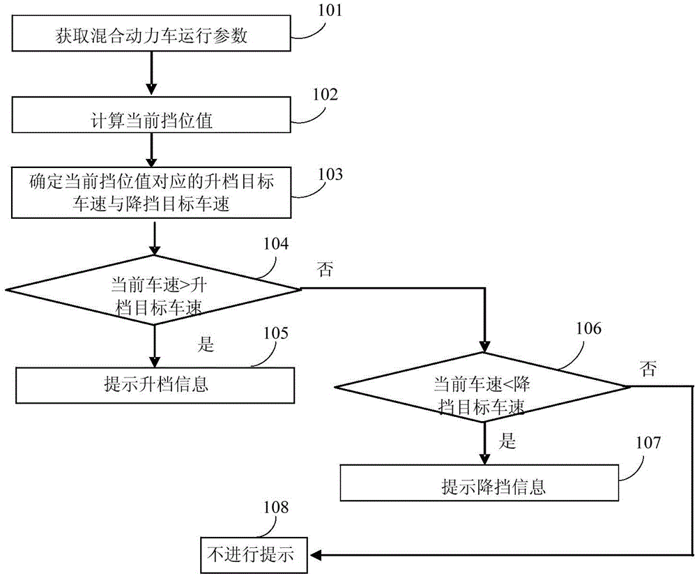 Gear shifting reminding method of hybrid electric vehicle