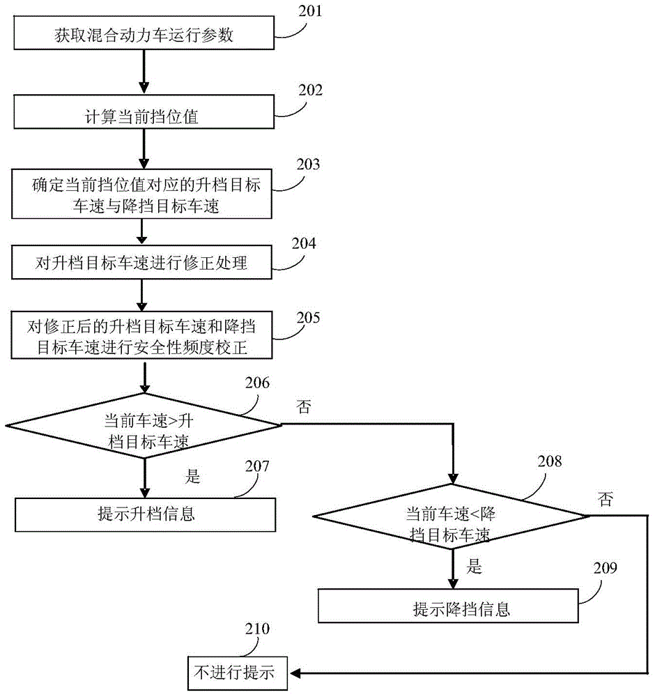 Gear shifting reminding method of hybrid electric vehicle