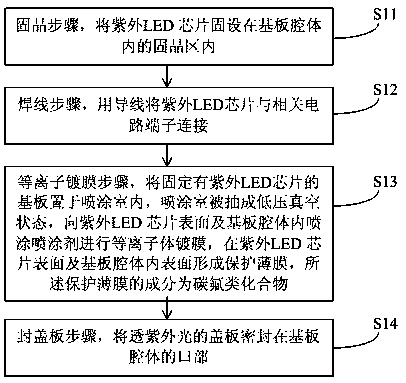 UV led packaging method