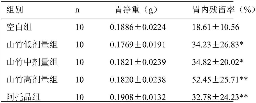 Preparation process and test method of mangosteen shell water decoction for inhibiting gastrointestinal motility