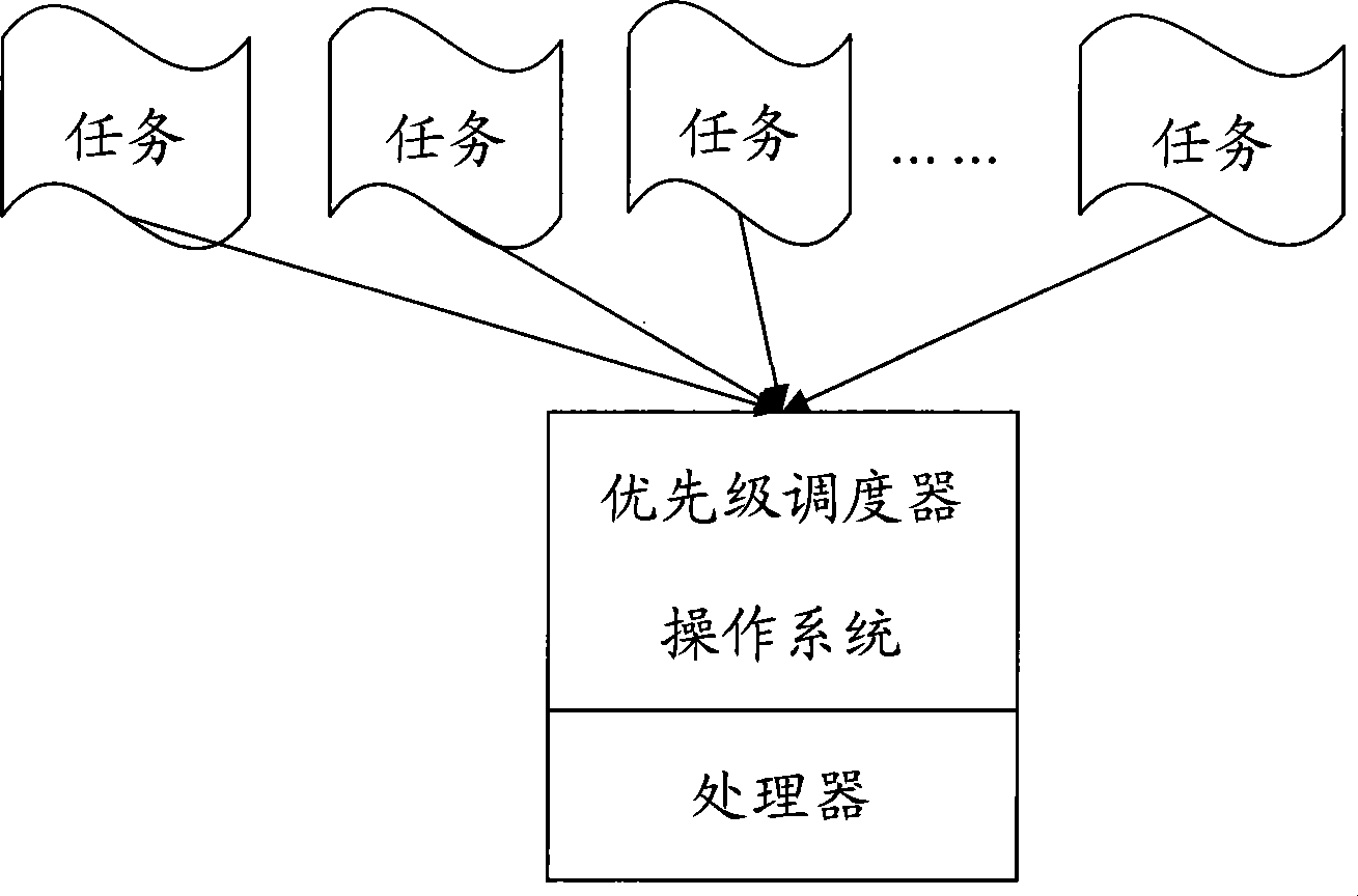 Task scheduling apparatus and method for embedded operating system