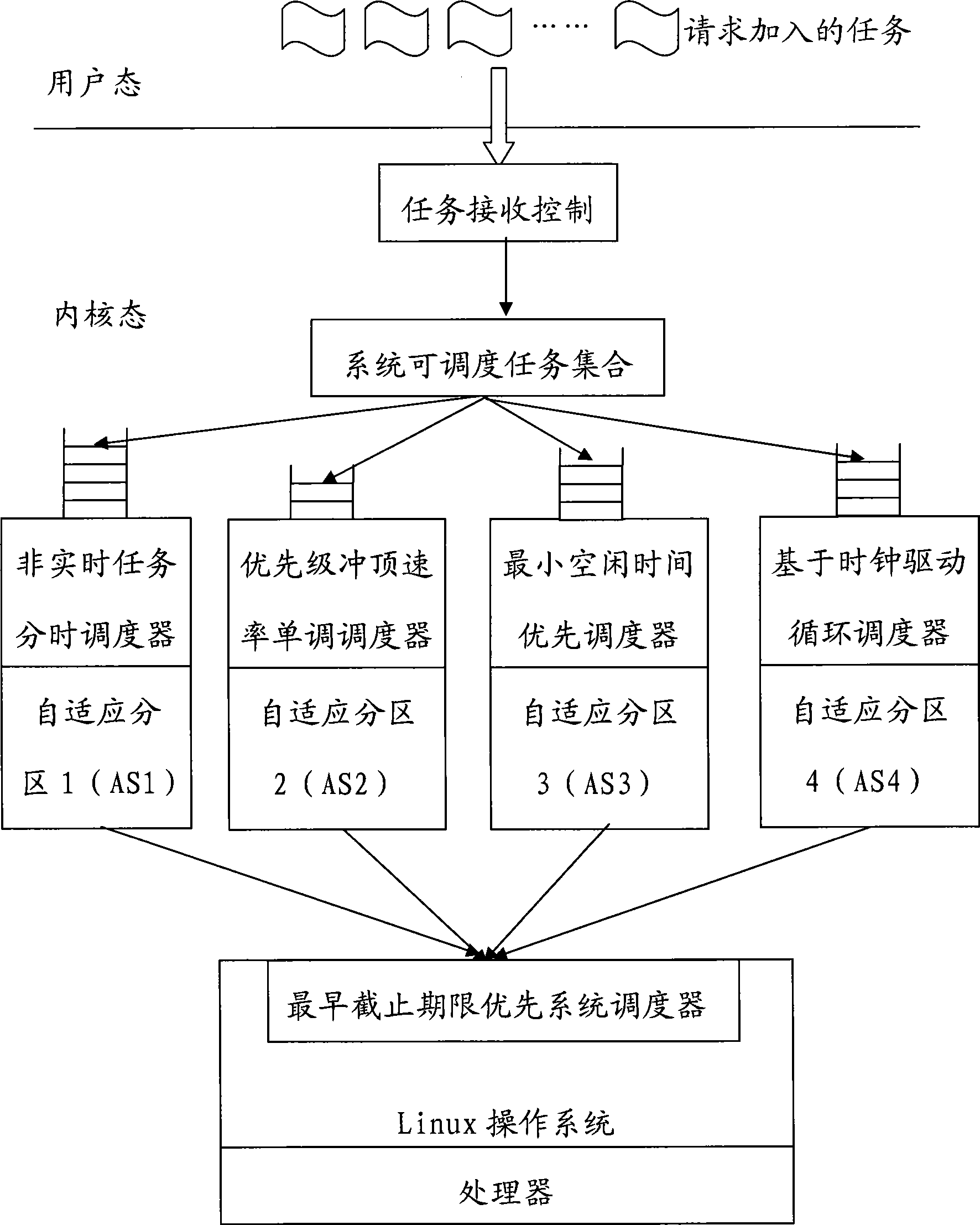 Task scheduling apparatus and method for embedded operating system