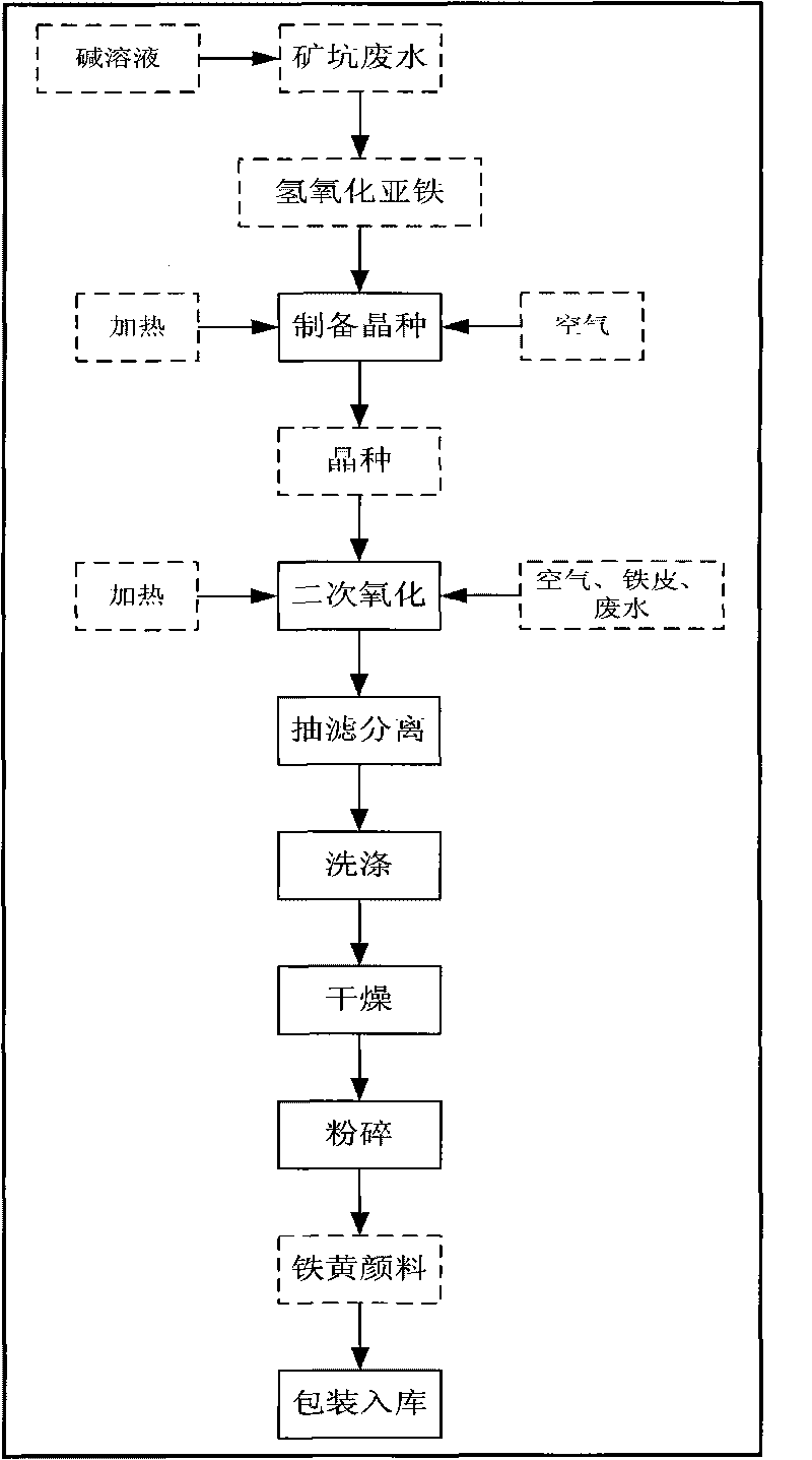 Method for preparing iron oxide yellow pigment by carrying out resourceful treatment on pyrite wastewater