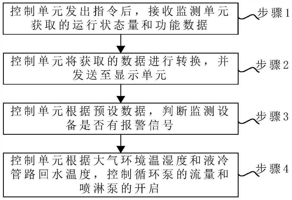 Whole machine room unified monitoring platform and method suitable for machine room chip-level heat pipe liquid cooling