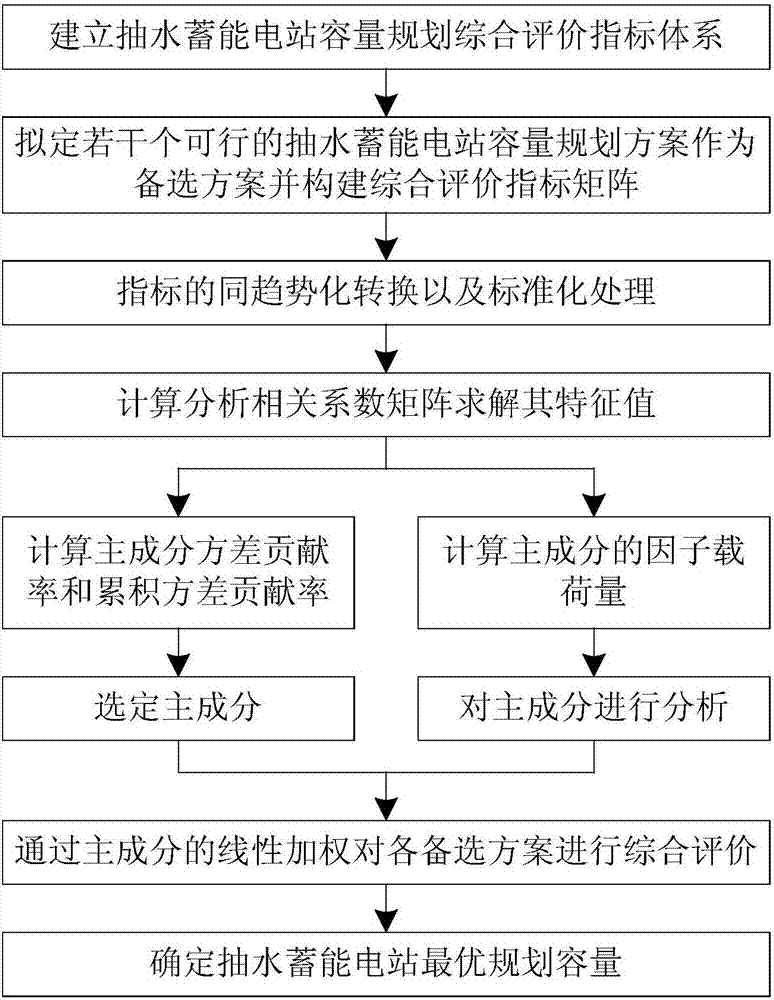 Principal component analysis-based pumped storage power station capacity optimal planning method