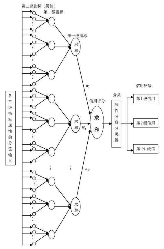 Method of farmers' multi-layer one-way network piecewise linear credit rating