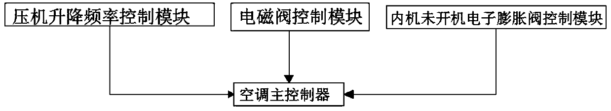 Control method and system for oil return, air conditioner and computer readable storage medium