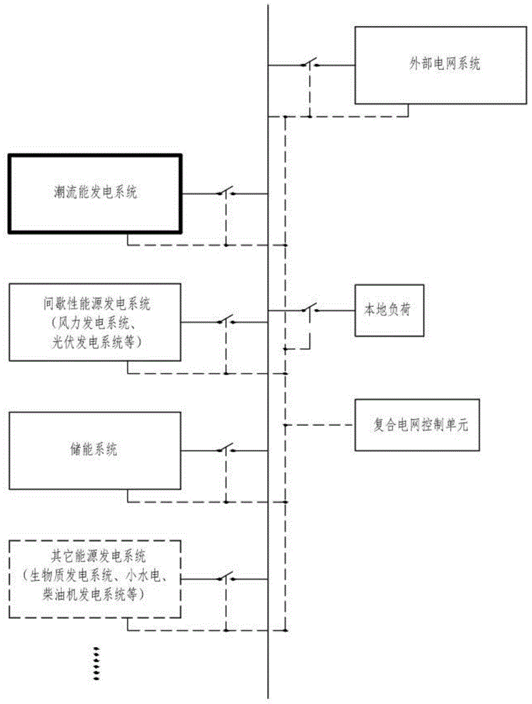 Compound grid system generating electricity through tidal current energy and electric energy distribution method thereof