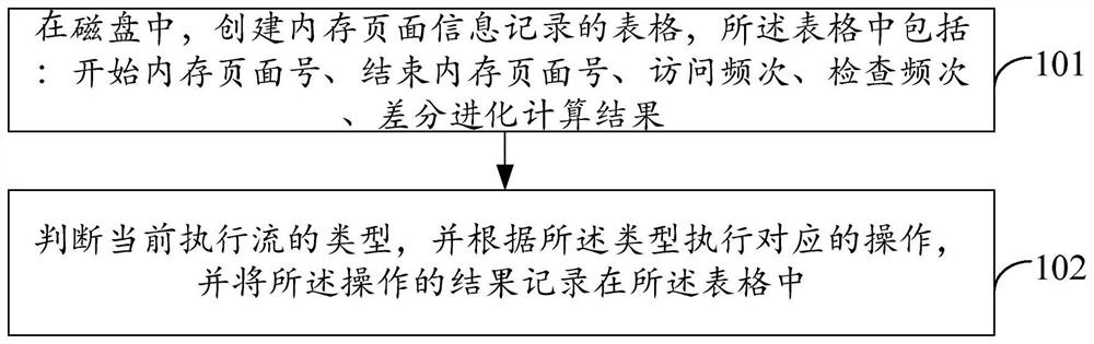 High-performance memory management method and system based on differential evolution