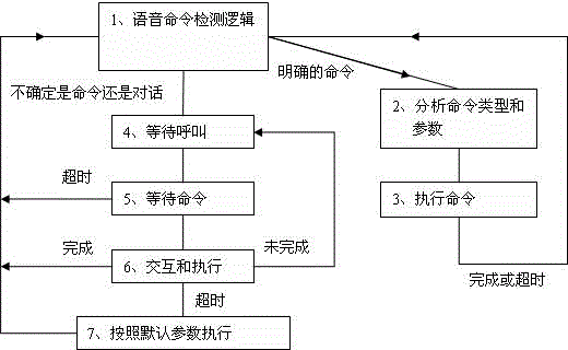 Smart home natural language control method