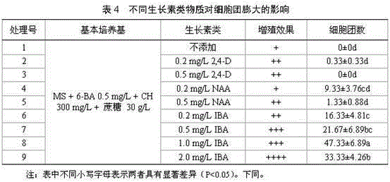 Suspension culture method for pinellia ternata artificial embryo synchronization