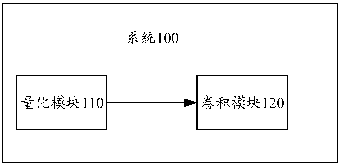 Convolutional neural network system and convolutional neural network quantification method