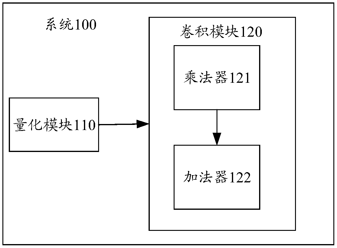 Convolutional neural network system and convolutional neural network quantification method