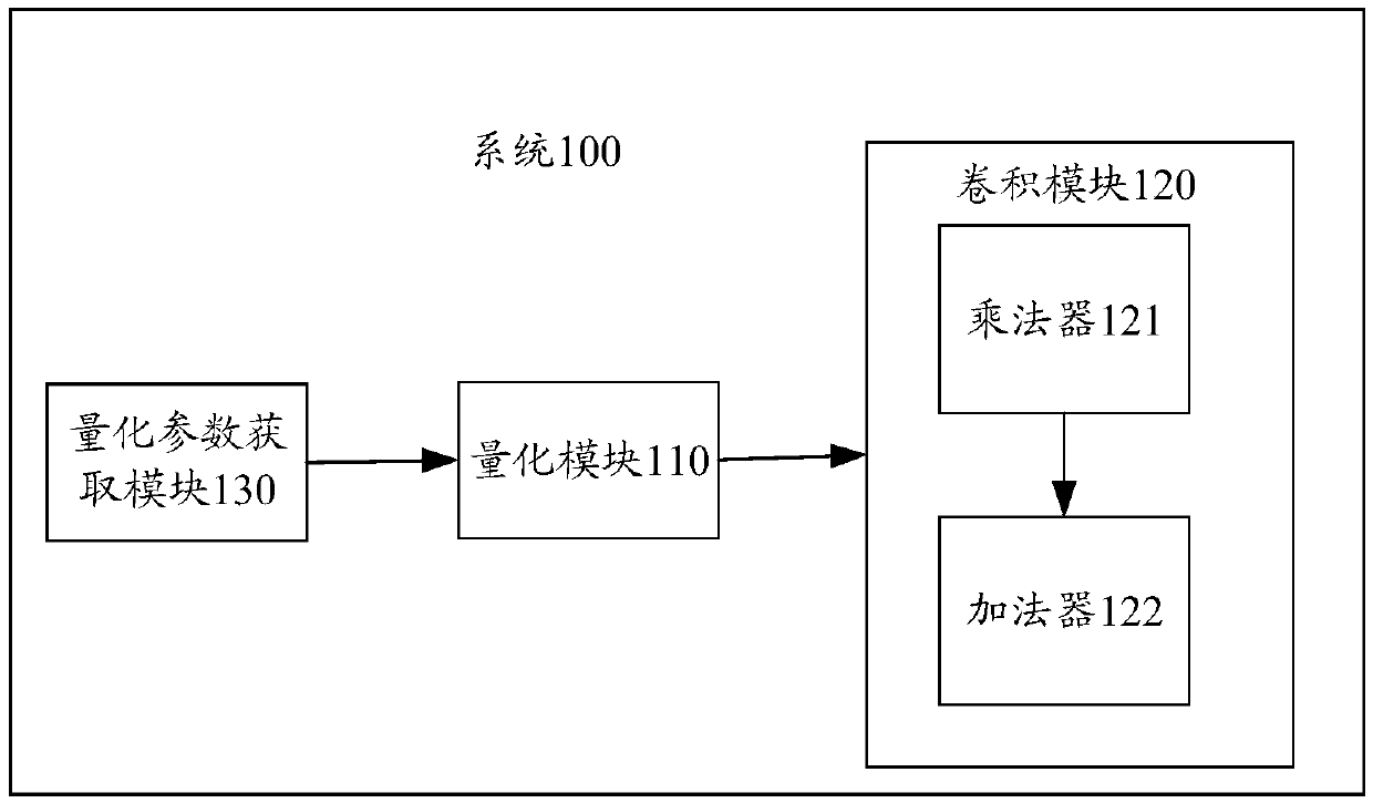 Convolutional neural network system and convolutional neural network quantification method