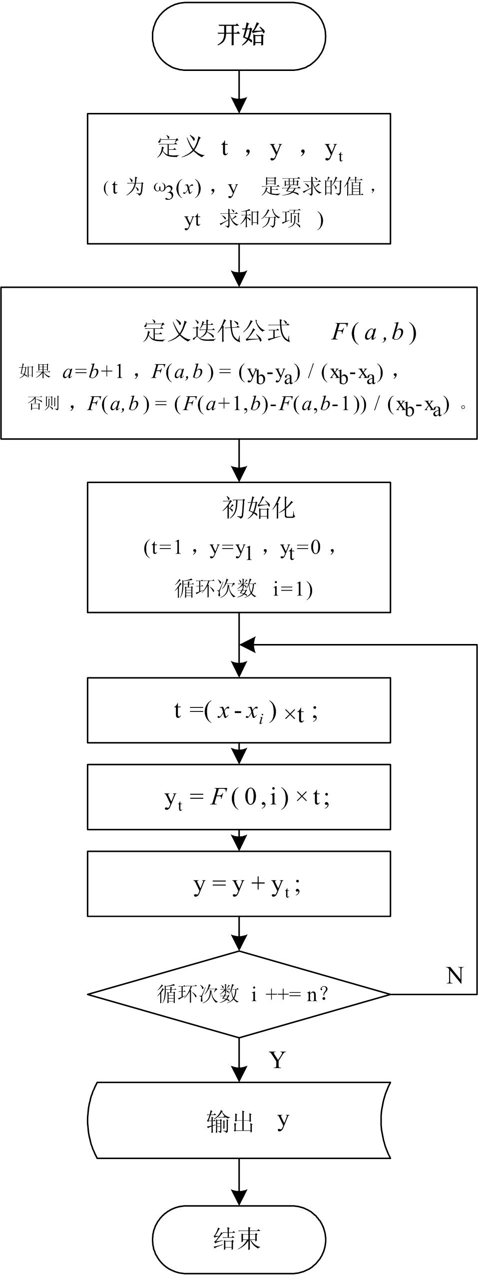 Method for adjusting welding parameters based on large step pitch calibration and Newton interpolation