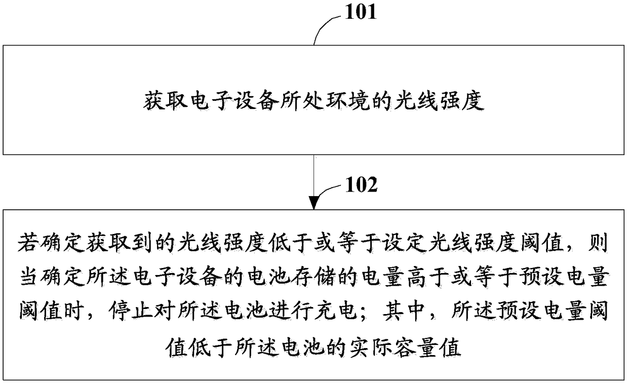 Charging method, charging device, and electronic device