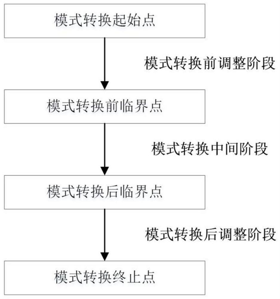 Automatic design method for control law in mode conversion process of self-adaptive cycle engine