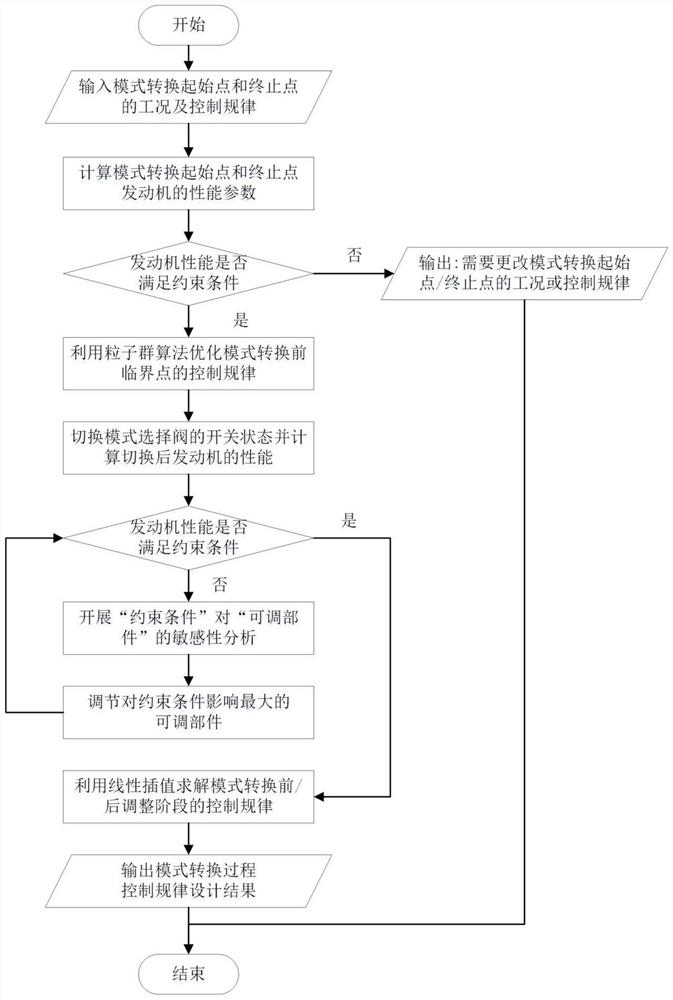 Automatic design method for control law in mode conversion process of self-adaptive cycle engine