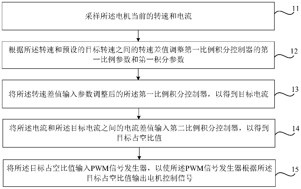 Motor control method, device and computer readable storage medium