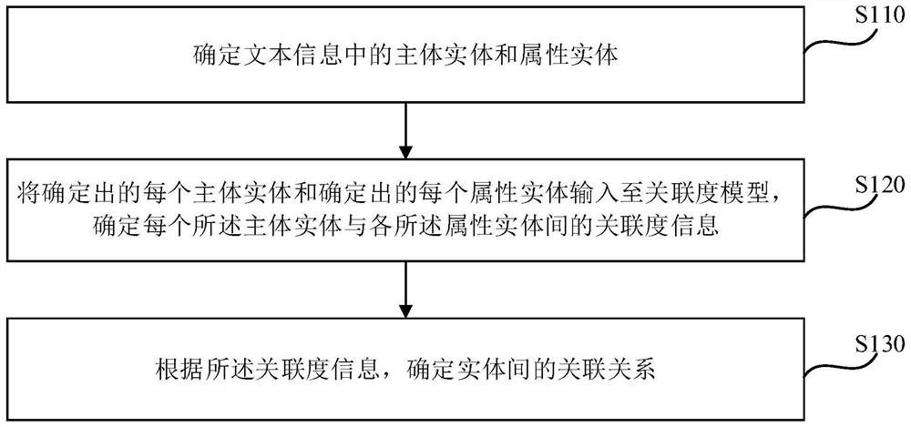 An inter-entity association relationship determination method and device, terminal equipment and a medium