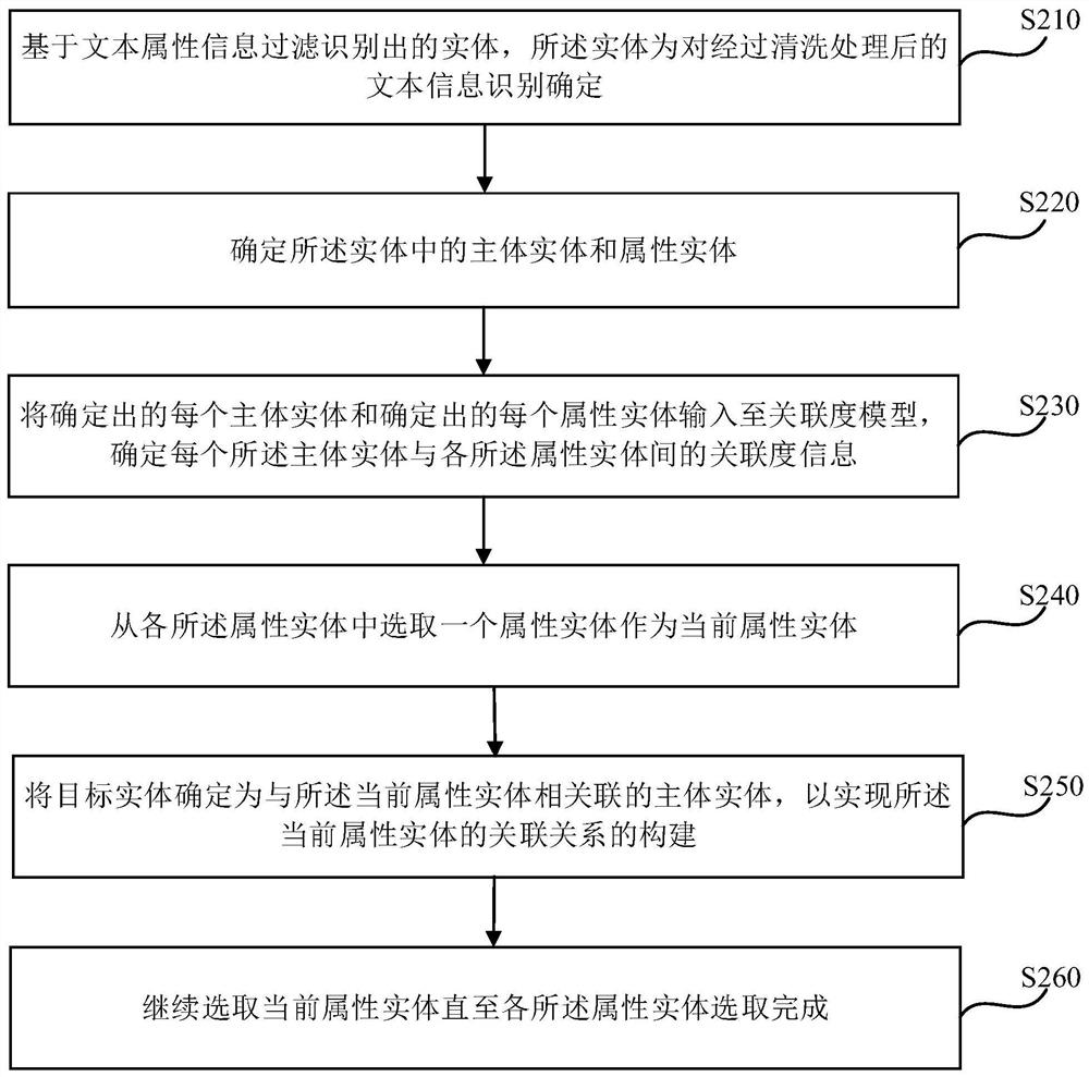 An inter-entity association relationship determination method and device, terminal equipment and a medium