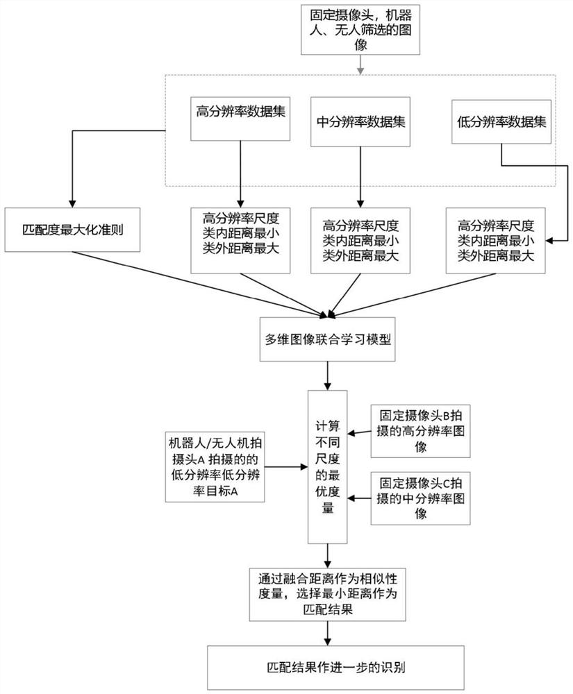 Target intelligent matching and identification method based on multi-dimensional image