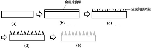 A kind of preparation method of cover plate and cover plate