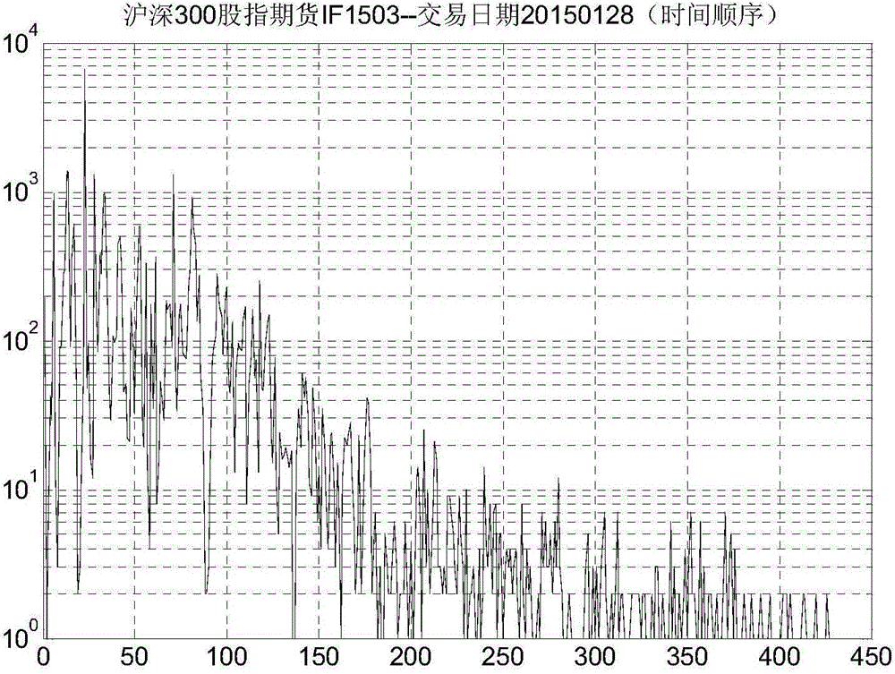 Financial time series segmentation distribution feature computing method and system