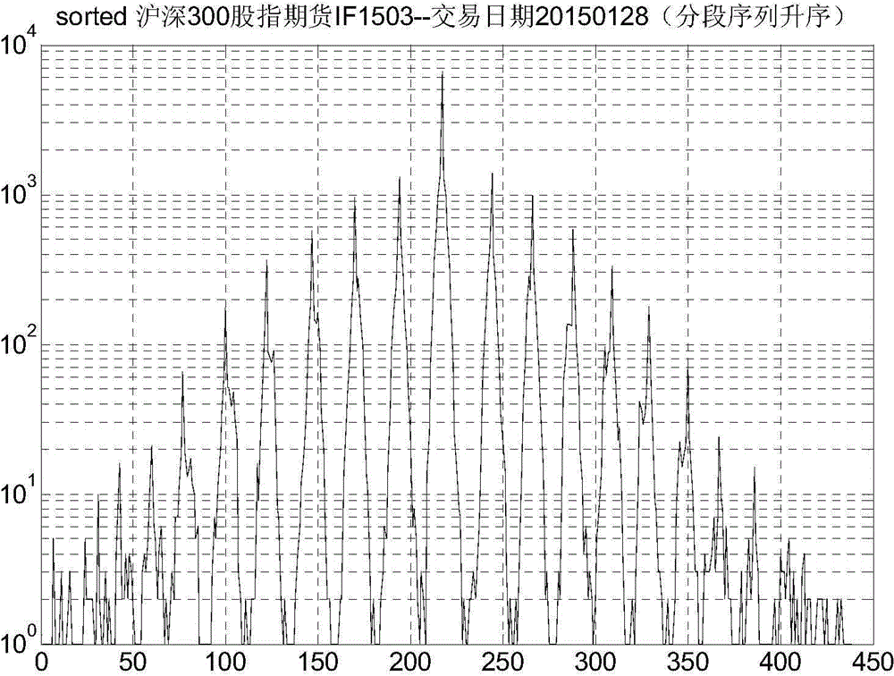 Financial time series segmentation distribution feature computing method and system