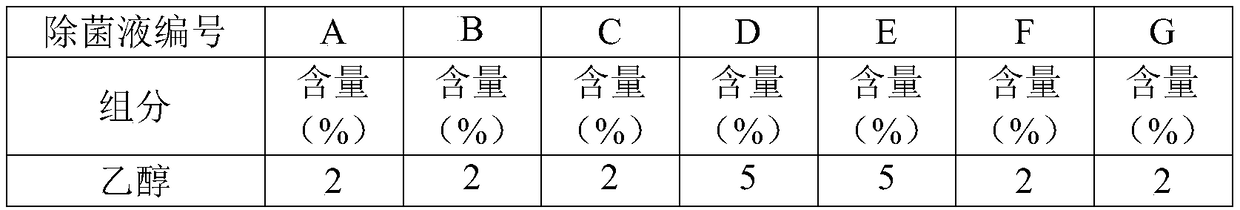 Fabric degerming liquid with mosquito repellent effect and preparation method thereof