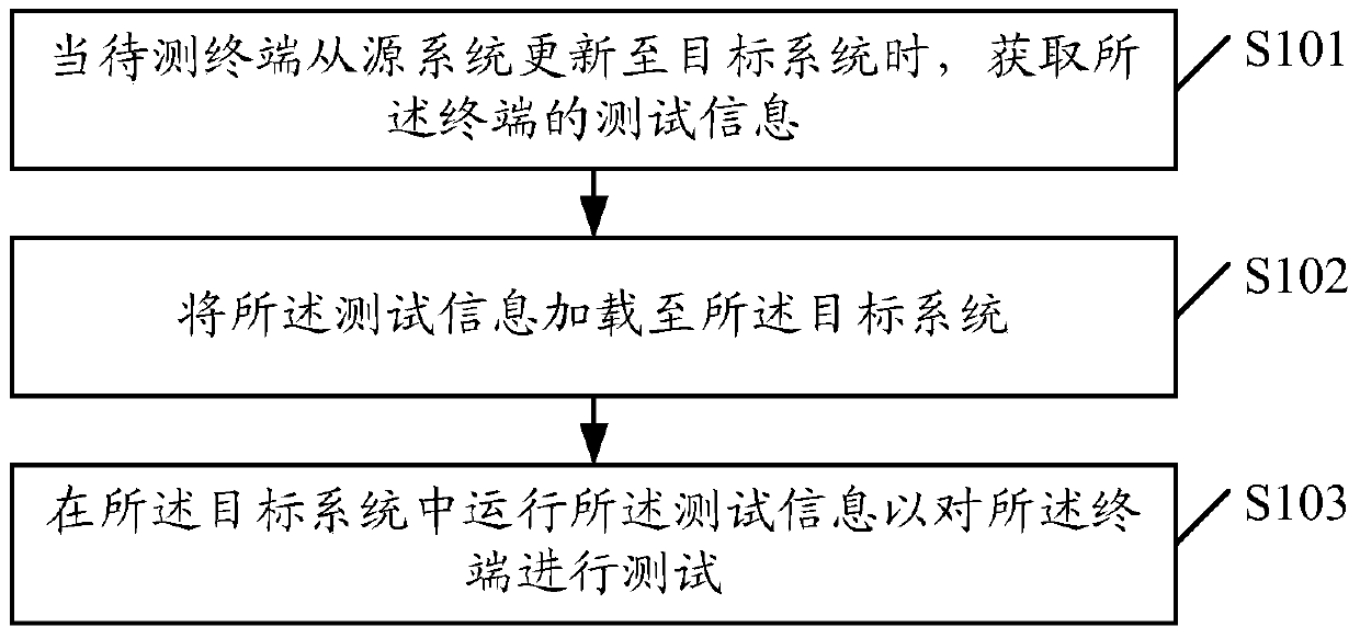 A testing method, device and server