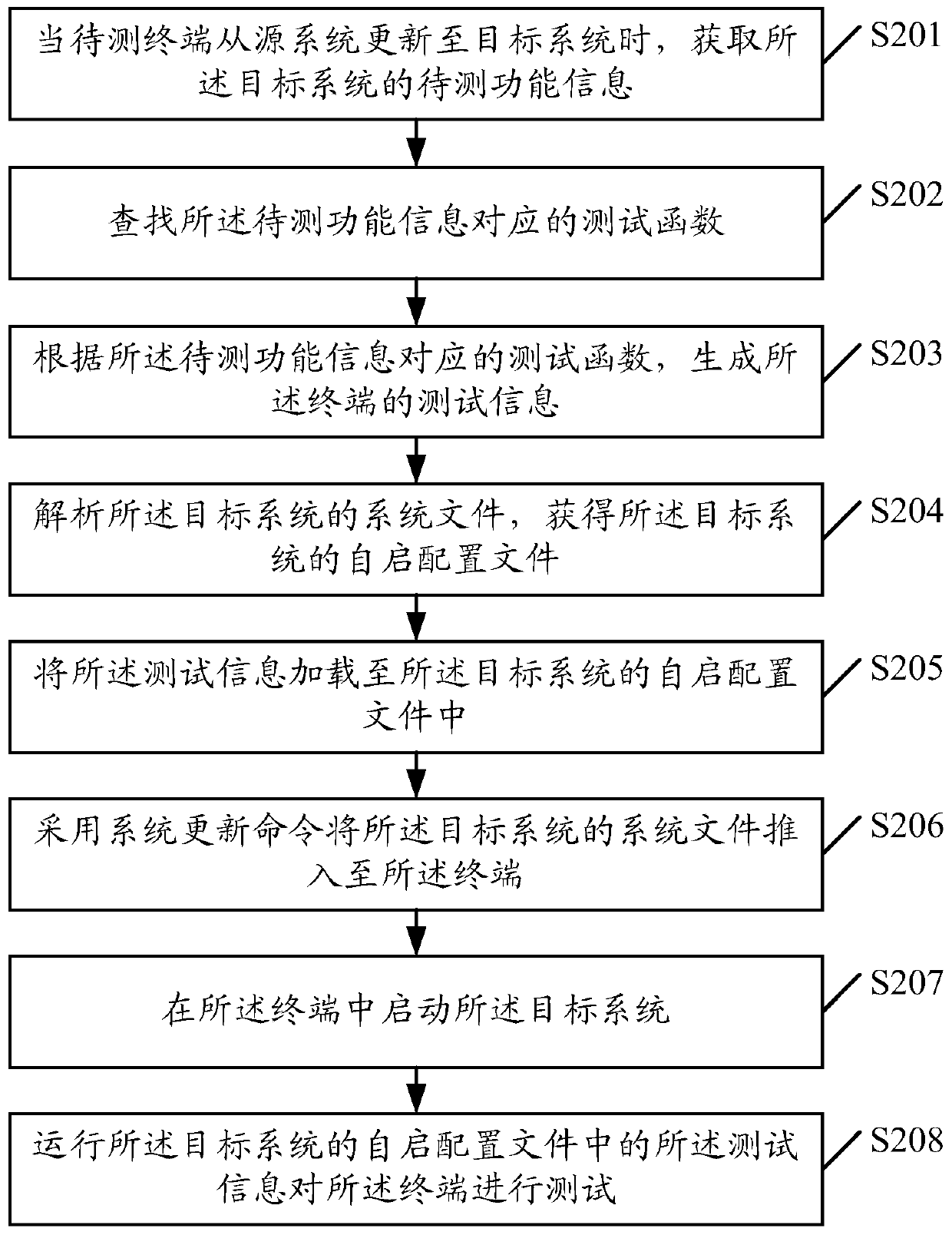 A testing method, device and server