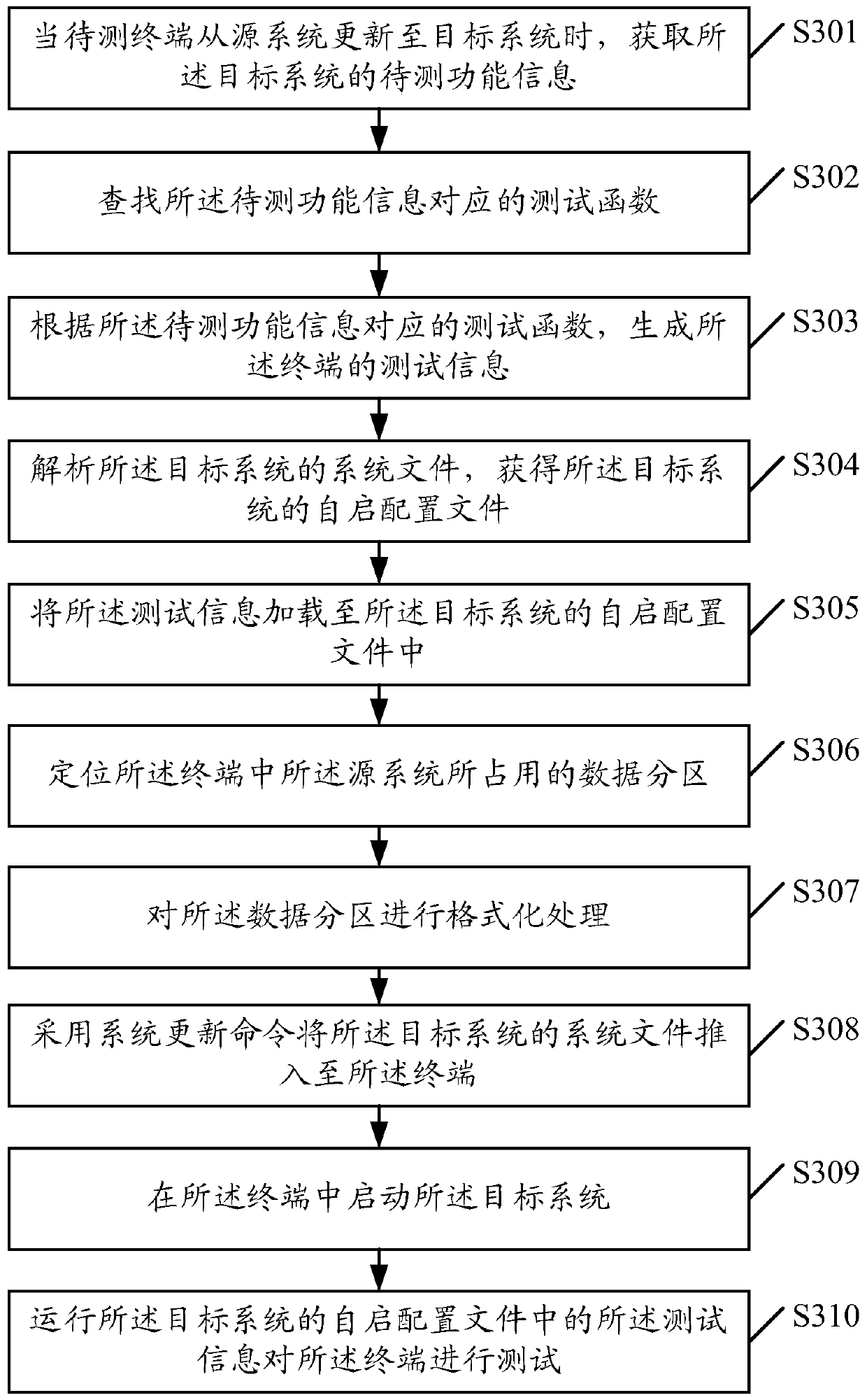 A testing method, device and server