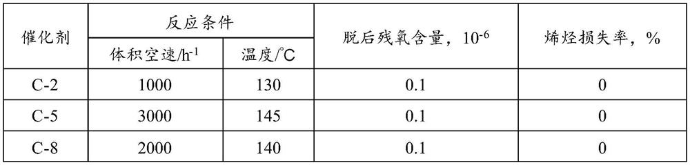 Cracking gas deoxidation catalyst as well as preparation method and application thereof