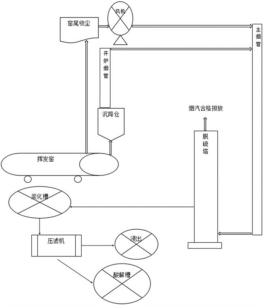 Kiln-opened flue gas treatment process in zinc-leaching residue volatilization kiln