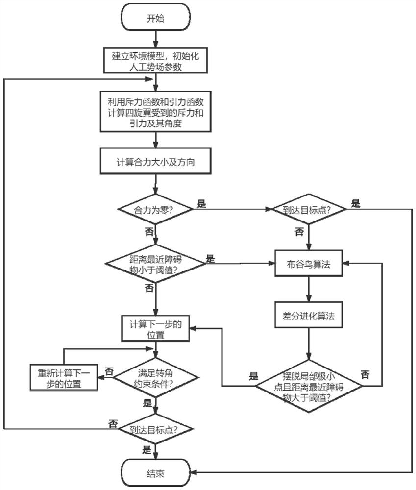 Quadrotor formation obstacle avoidance method based on cuckoo algorithm improved artificial potential field method